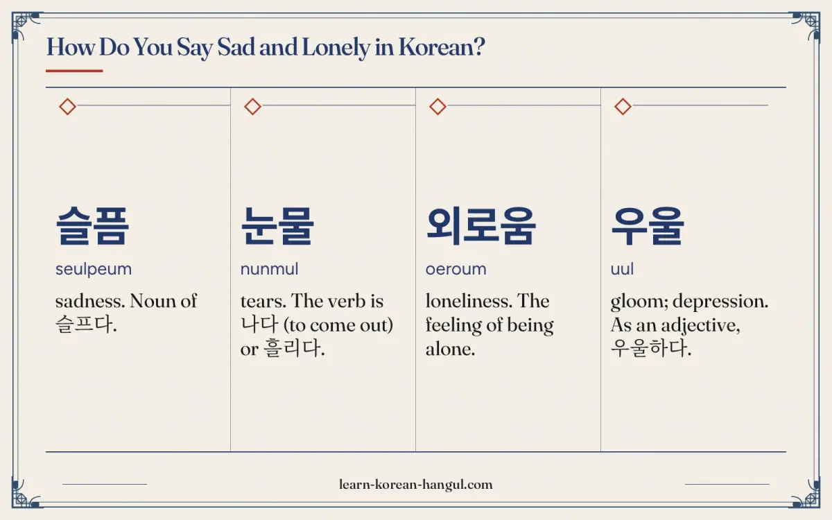 슬픔 · seulpeum · sadness. Noun of 슬프다. · How do you say sad and lonely in Korean?