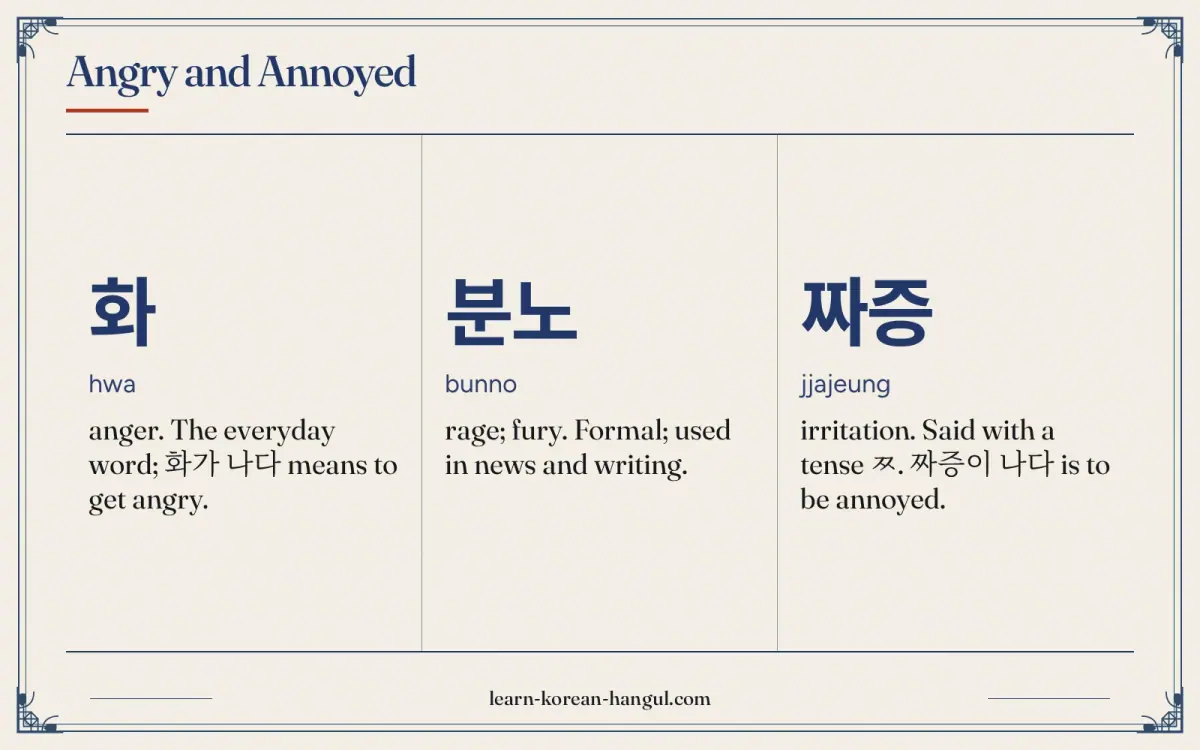 화 · hwa · anger. The everyday word; 화가 나다 means to get angry. · Angry and annoyed