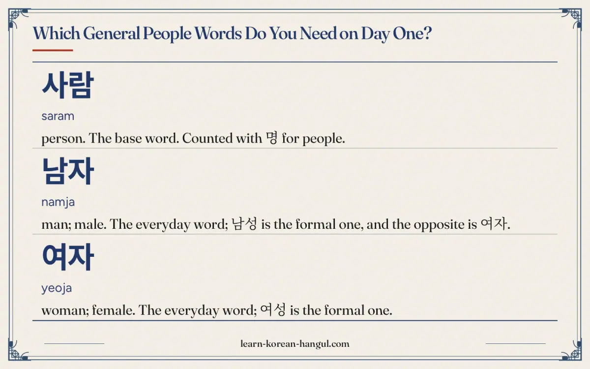 사람 · saram · person. The base word. Counted with 명 for people. · Which general people words do you need on day one?
