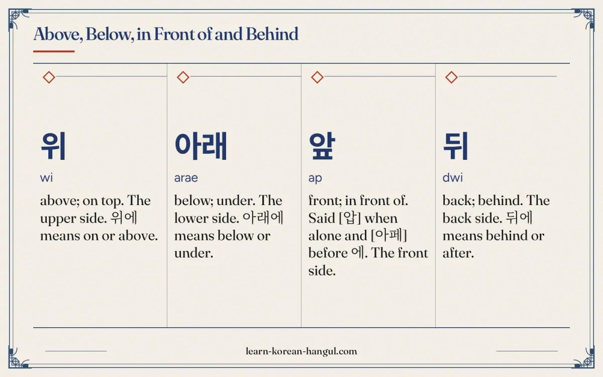 위 · wi · above; on top. The upper side. 위에 means on or above. · Above, below, in front of and behind