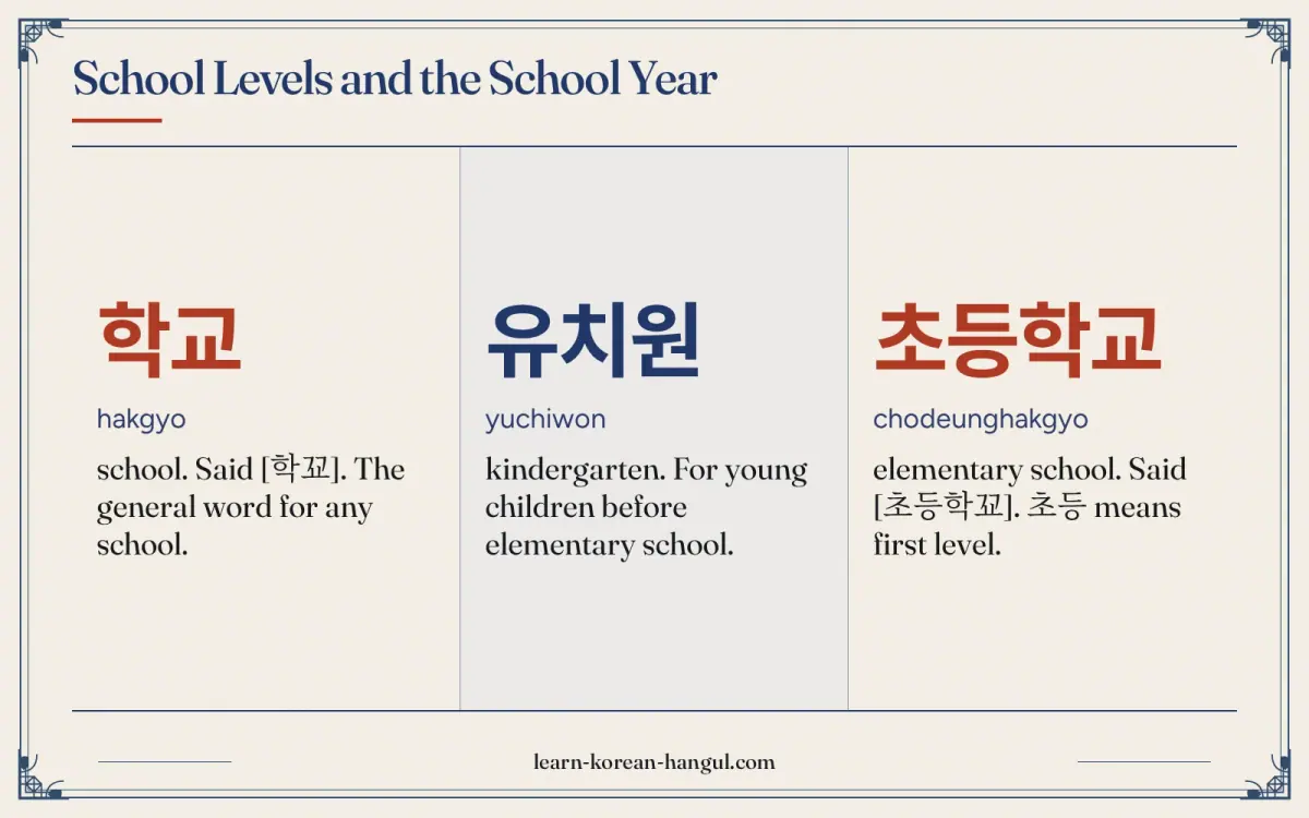 학교 · hakgyo · school. Said [학꾜]. The general word for any school. · School levels and the school year