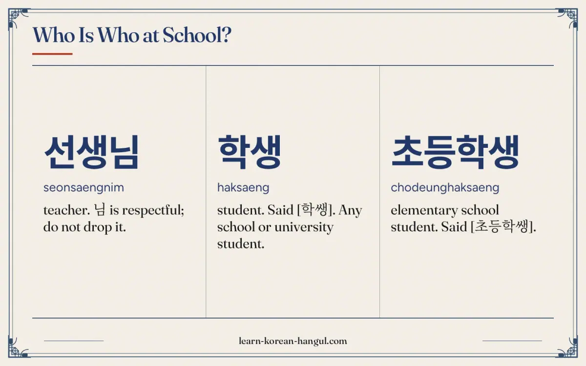 선생님 · seonsaengnim · teacher. 님 is respectful; do not drop it. · Who is who at school?