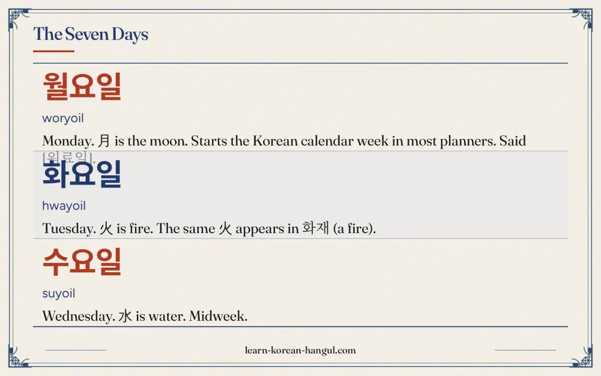 월요일 · woryoil · Monday. 月 is the moon. Starts the Korean calendar week in most planners. Said [워료일]. · The seven days