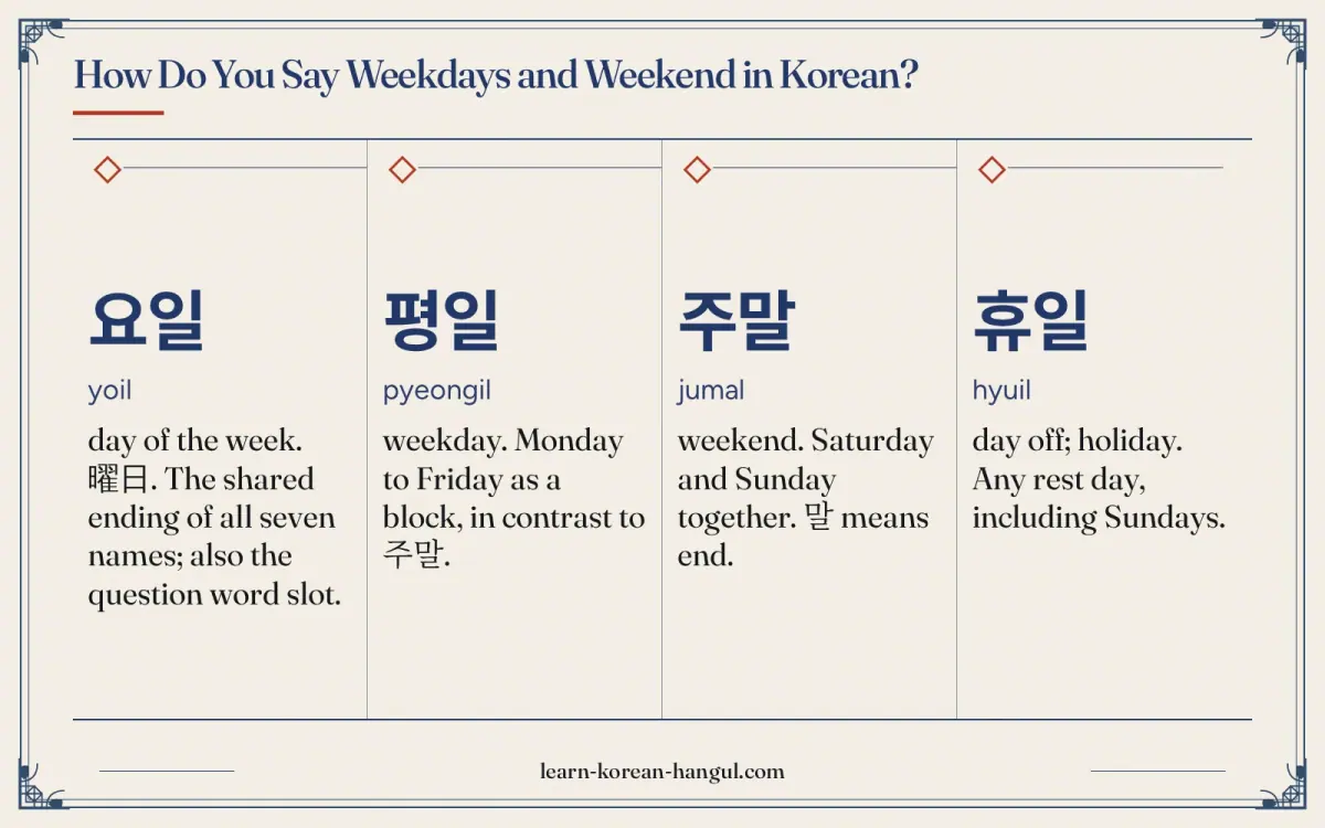 요일 · yoil · day of the week. 曜日. The shared ending of all seven names; also the question word slot. · How do you say weekdays and weekend in Korean?