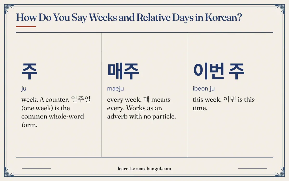 주 · ju · week. A counter. 일주일 (one week) is the common whole-word form. · How do you say weeks and relative days in Korean?