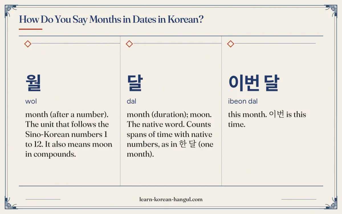 월 · wol · month (after a number). The unit that follows the Sino-Korean numbers 1 to 12. It also means moon in compounds. · How do you say months in d