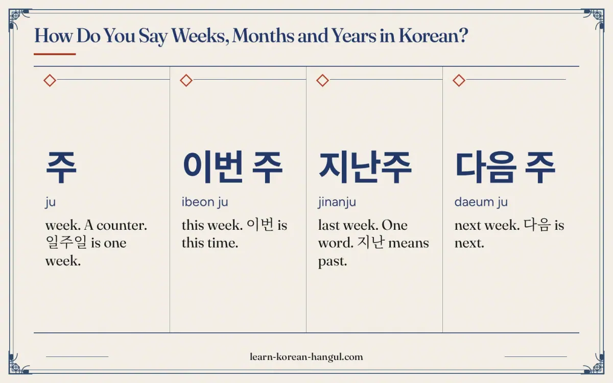주 · ju · week. A counter. 일주일 is one week. · How do you say weeks, months and years in Korean?